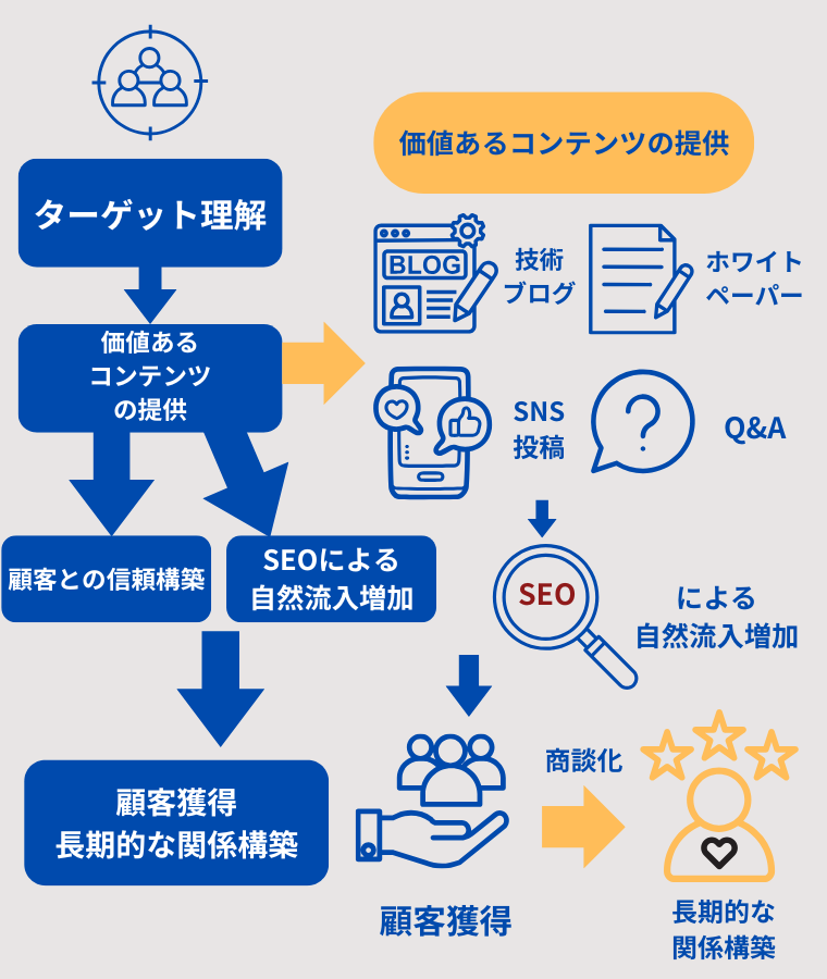 コンテンツマーケティングの仕組みと効果の図