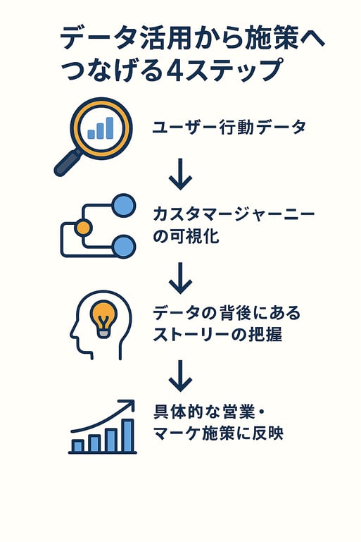 データ活用から施策反映までのプロセス例