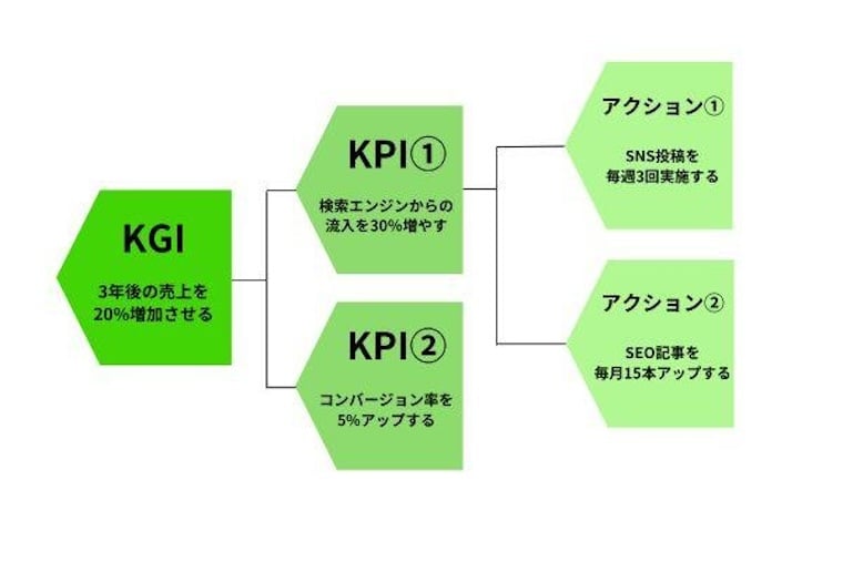 KGIとKPIの関係性の図+具体的なアクション例