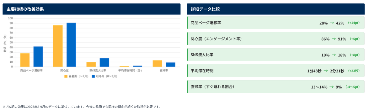 大手スポーツブランド|デザイン改善で直帰率を30%改善、エンゲージメント率も上昇
