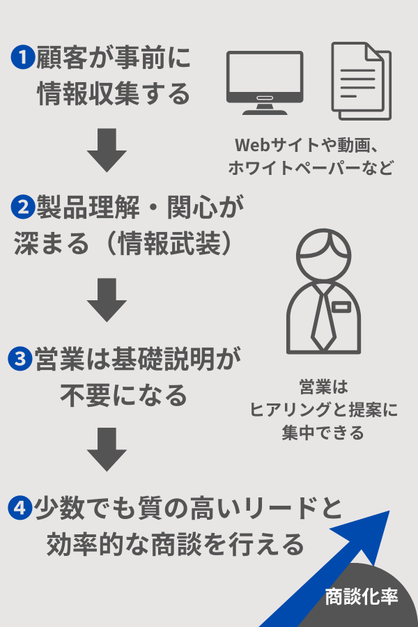 コンテンツマーケティングが商談の成功率を高める流れ
