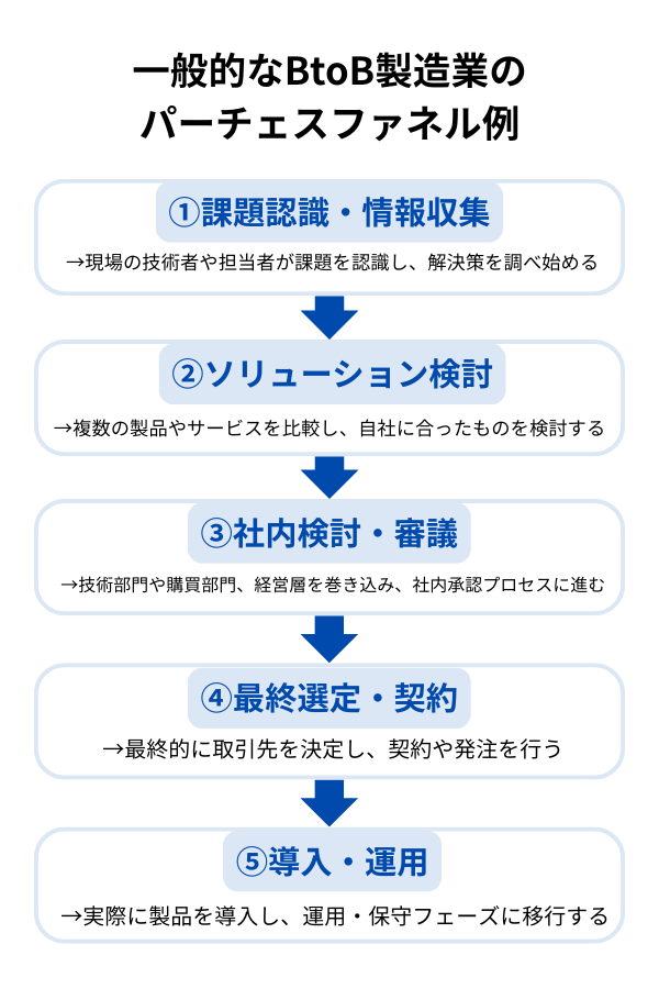 一般的なBtoB製造業の パーチェスファネル例