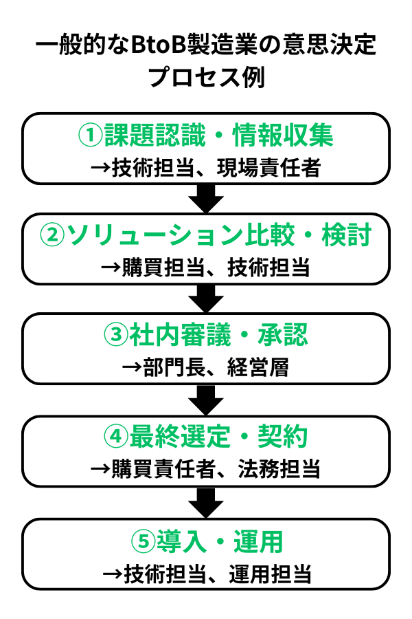 一般的なBtoB製造業の意思決定プロセス例