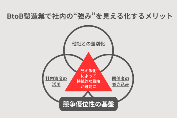 BtoB製造業で社内の“強み”を見える化するメリット
