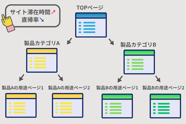サイト構造とSEO