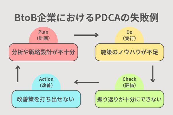 PDCAサイクル