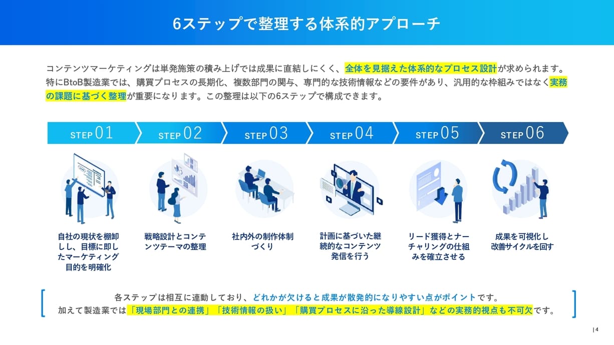 BtoB製造業向けコンテンツマーケティング成功ロードマップ ページ内容