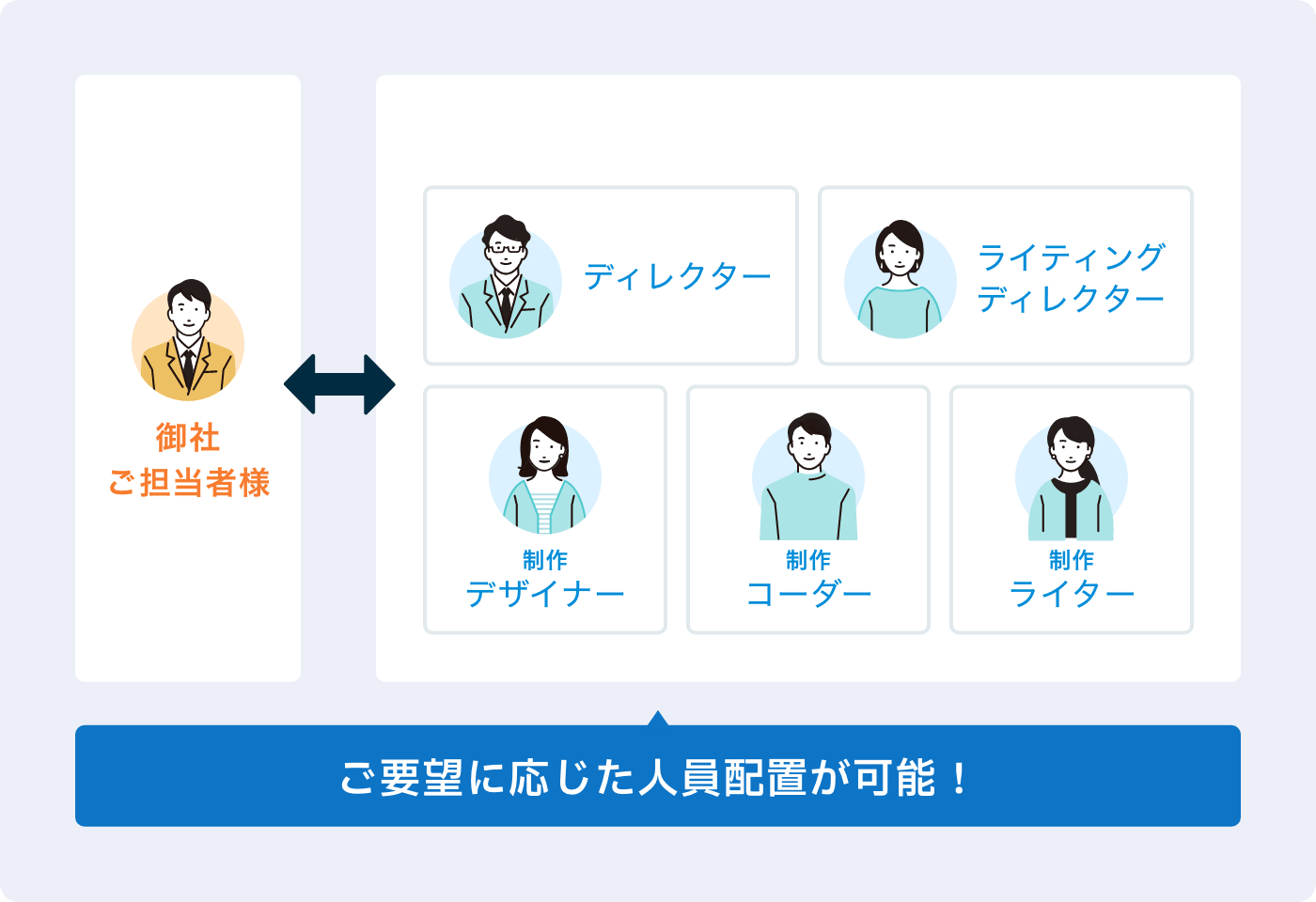 ご要望に応じた人員配置が可能！