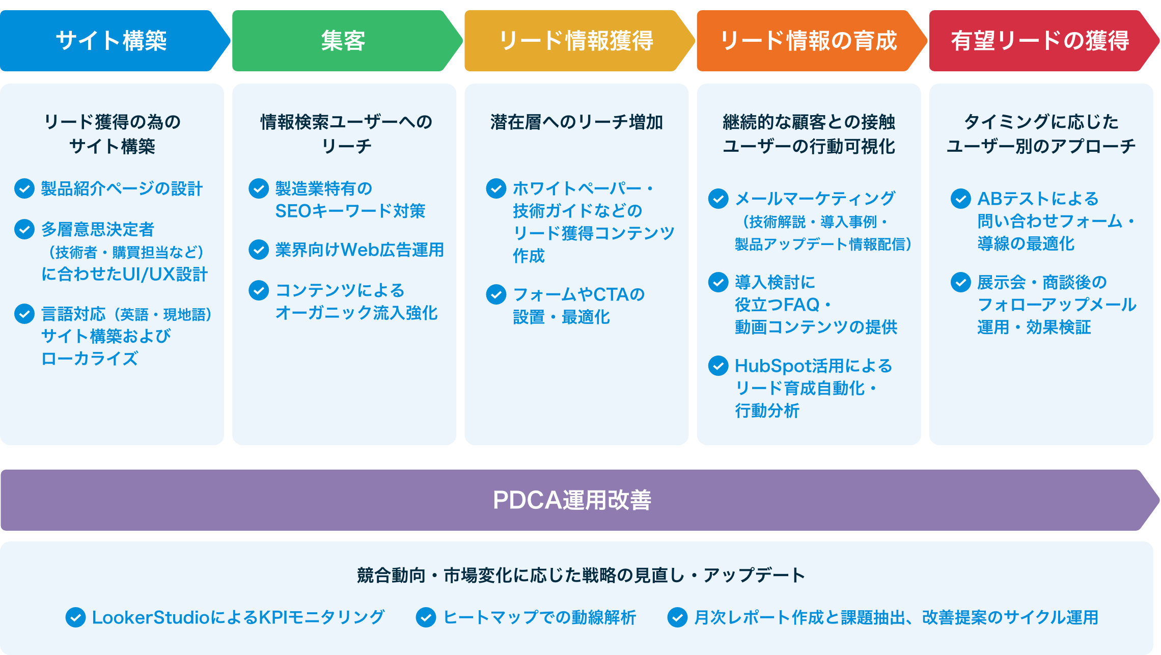 成果につなげる専任チームによる広範囲の施策ワンストップ支援のイメージ図